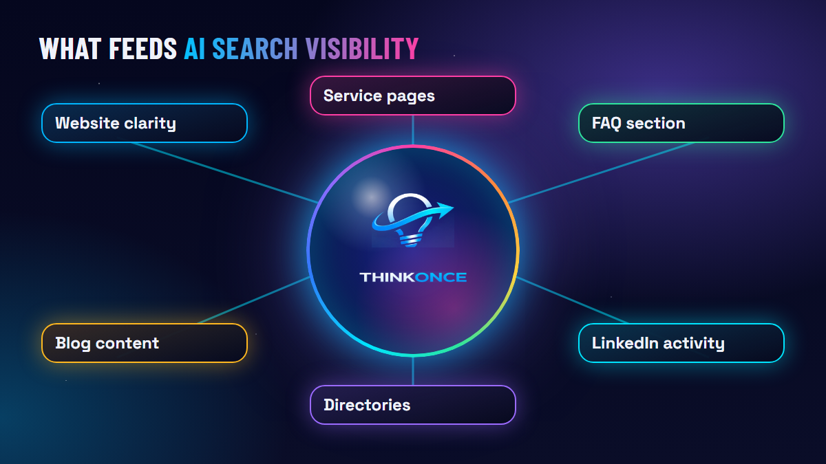 What feeds AI search visibility for B2B businesses: website clarity, service pages, FAQs, blog content, directories and LinkedIn activity