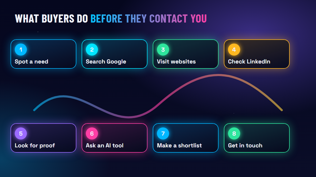 The eight steps B2B buyers take before contacting a supplier